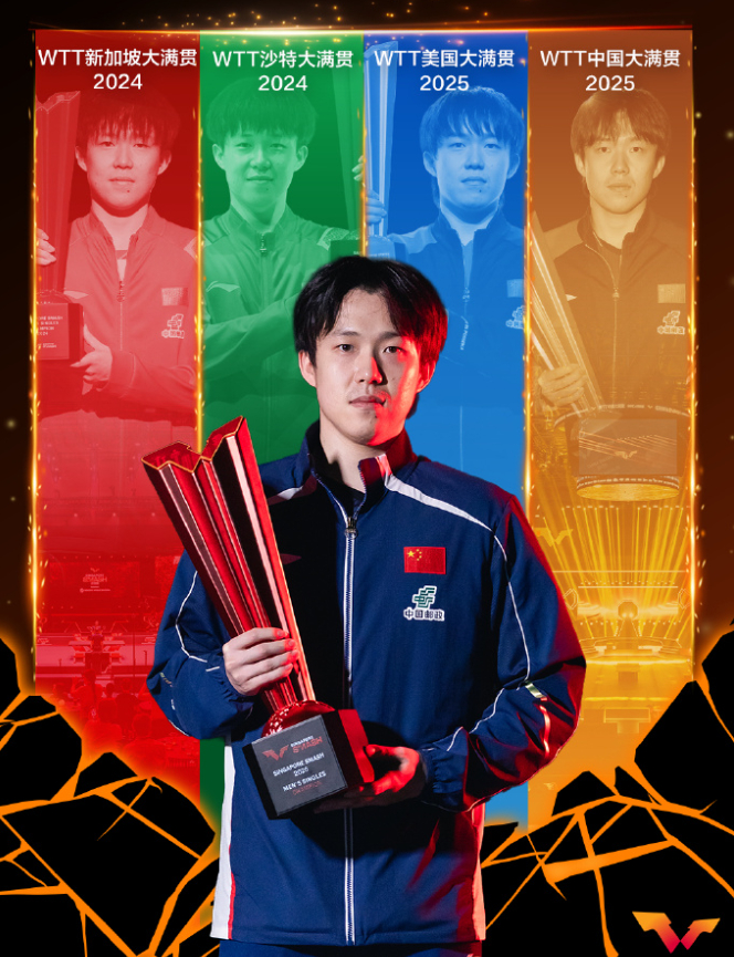 加拿大28-梁靖崑世排已跌至第13！遭腰突困扰已达一年 重庆站破首轮魔咒？|大满贯|WTT|新加坡|王楚钦|冠军赛_新浪体育_新浪新闻